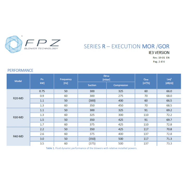 FPZ R30 Side Channel Blower 1.5KW Three Phase