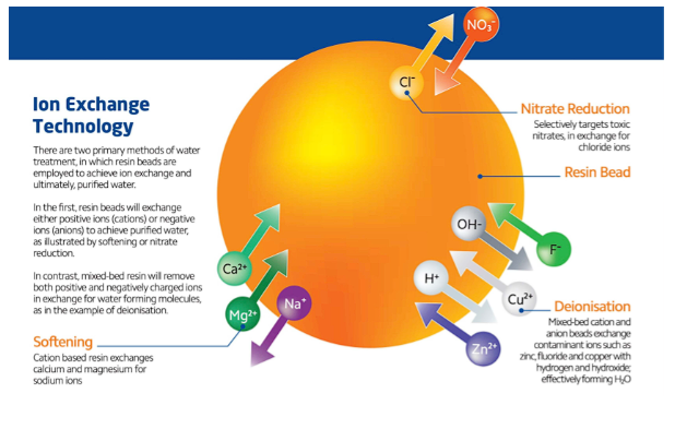 Spectrum 20" Nitrate Reduction Filter