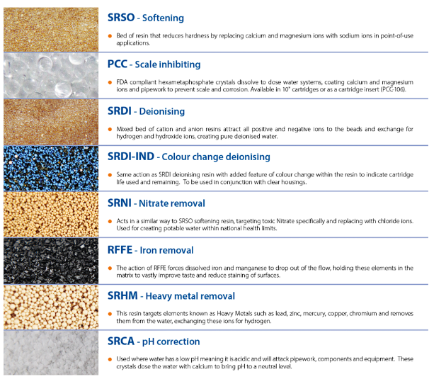 Spectrum 20" Nitrate Reduction Filter