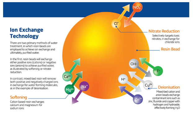 Spectrum 20" Nitrate Reduction Filter