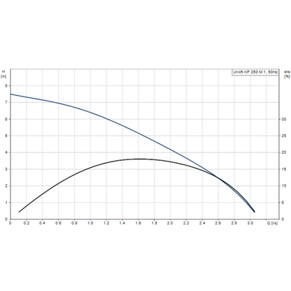 Grundfos Unilift KP 250 A1 Submersible Pump 230V with Level Switch