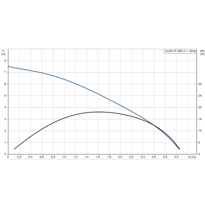 Grundfos Unilift KP 250 A1 Submersible Pump 230V with Level Switch