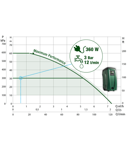 DAB ESYBOX Electronic Cold Water Booster Pump