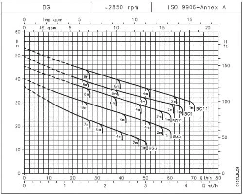 Lowara BG Jet Pump