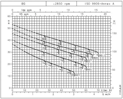 Lowara BG Jet Pump