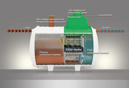 Tricel Novo UK6 Sewage Treatment System (up to 6 person)